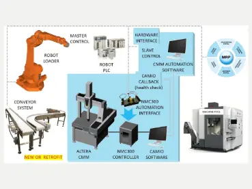Arquitetura de automação LK Metrology com CMM ALTERA, robot, PLC, CAMIO, transportador e máquina-ferramenta